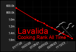 Total Graph of Lavalida