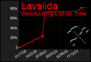 Total Graph of Lavalida