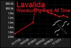 Total Graph of Lavalida