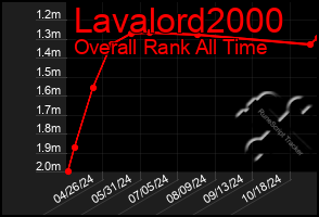 Total Graph of Lavalord2000