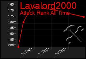 Total Graph of Lavalord2000