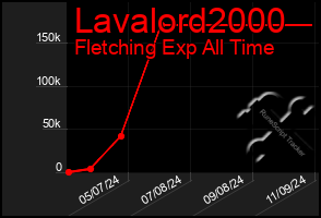 Total Graph of Lavalord2000