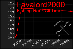 Total Graph of Lavalord2000