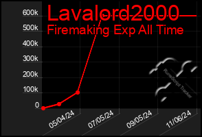 Total Graph of Lavalord2000