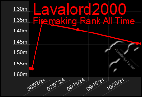 Total Graph of Lavalord2000