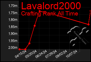 Total Graph of Lavalord2000