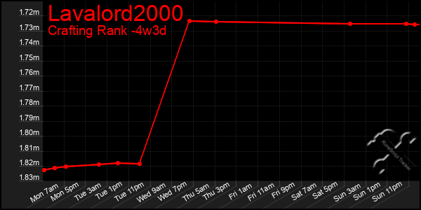 Last 31 Days Graph of Lavalord2000