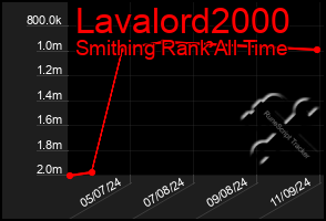 Total Graph of Lavalord2000