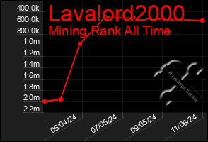 Total Graph of Lavalord2000