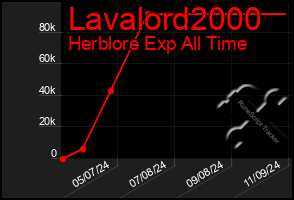 Total Graph of Lavalord2000