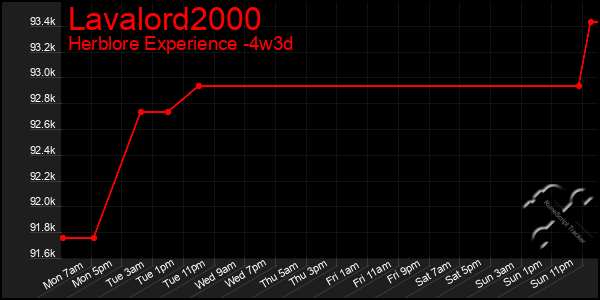 Last 31 Days Graph of Lavalord2000