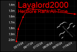 Total Graph of Lavalord2000