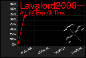 Total Graph of Lavalord2000