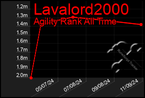 Total Graph of Lavalord2000