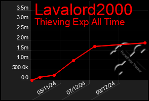 Total Graph of Lavalord2000