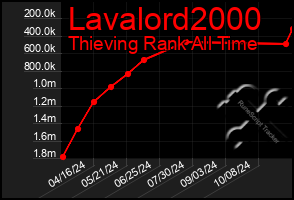 Total Graph of Lavalord2000