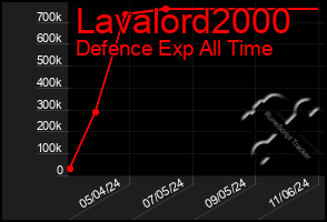 Total Graph of Lavalord2000