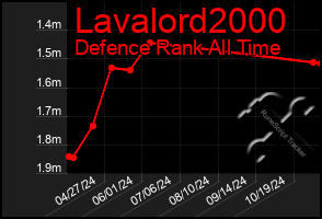 Total Graph of Lavalord2000