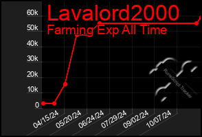 Total Graph of Lavalord2000