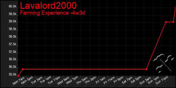 Last 31 Days Graph of Lavalord2000