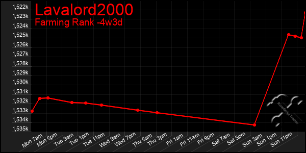 Last 31 Days Graph of Lavalord2000