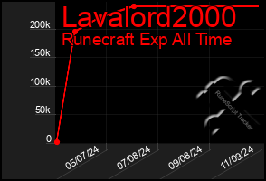 Total Graph of Lavalord2000