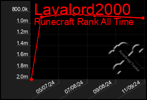 Total Graph of Lavalord2000