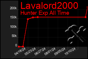 Total Graph of Lavalord2000