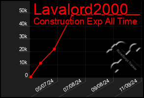 Total Graph of Lavalord2000