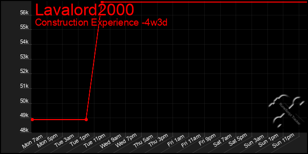 Last 31 Days Graph of Lavalord2000