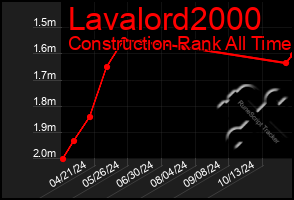 Total Graph of Lavalord2000