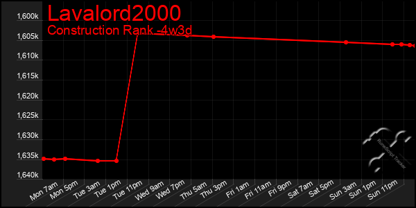 Last 31 Days Graph of Lavalord2000