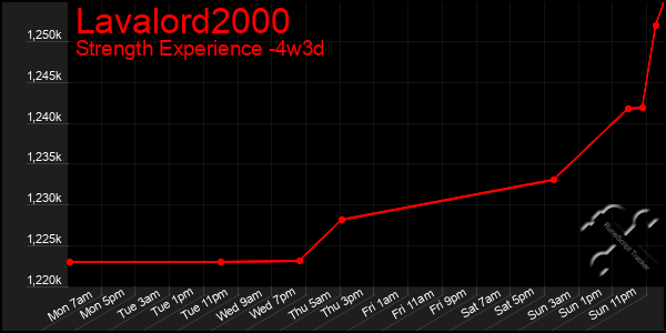 Last 31 Days Graph of Lavalord2000