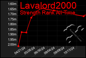 Total Graph of Lavalord2000