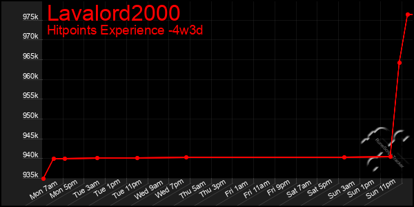 Last 31 Days Graph of Lavalord2000