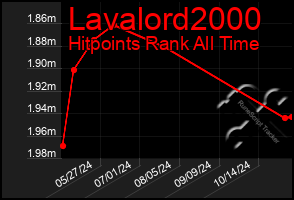 Total Graph of Lavalord2000