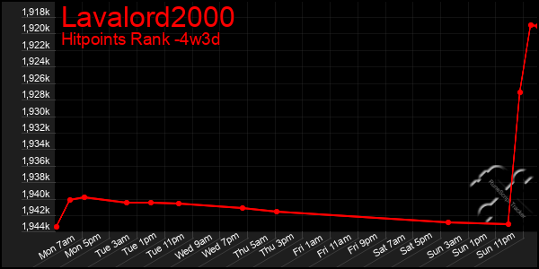 Last 31 Days Graph of Lavalord2000