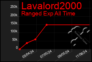 Total Graph of Lavalord2000