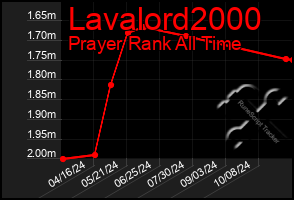 Total Graph of Lavalord2000