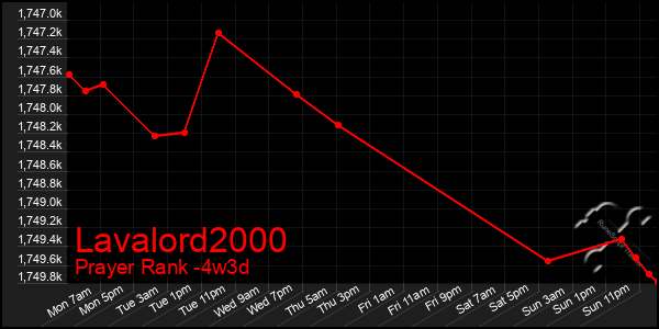 Last 31 Days Graph of Lavalord2000