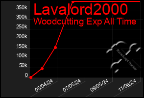 Total Graph of Lavalord2000