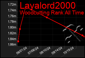 Total Graph of Lavalord2000