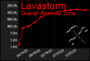 Total Graph of Lavastorm