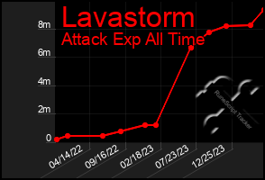 Total Graph of Lavastorm