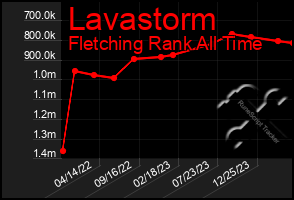Total Graph of Lavastorm