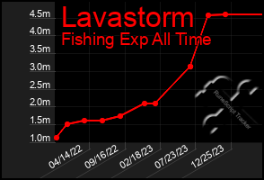 Total Graph of Lavastorm