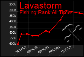 Total Graph of Lavastorm