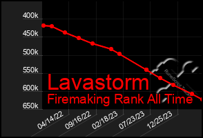 Total Graph of Lavastorm