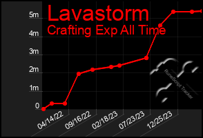 Total Graph of Lavastorm