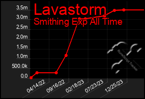 Total Graph of Lavastorm